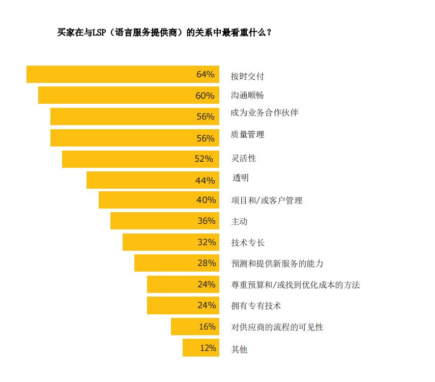 语言服务买家想要什么