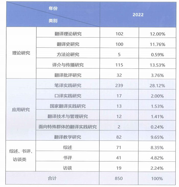 2022年翻译类论文数量及占比统计