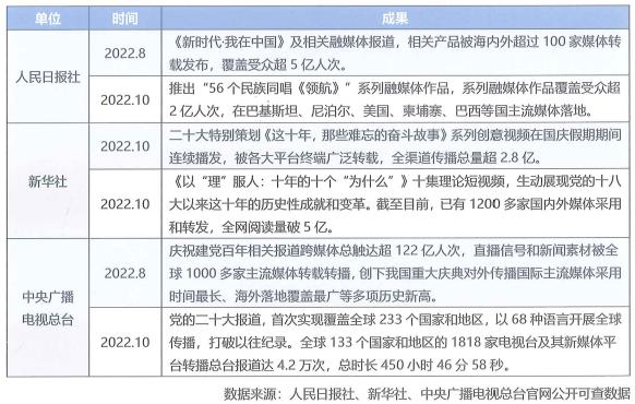2022年度中央媒体海外传播主要成果